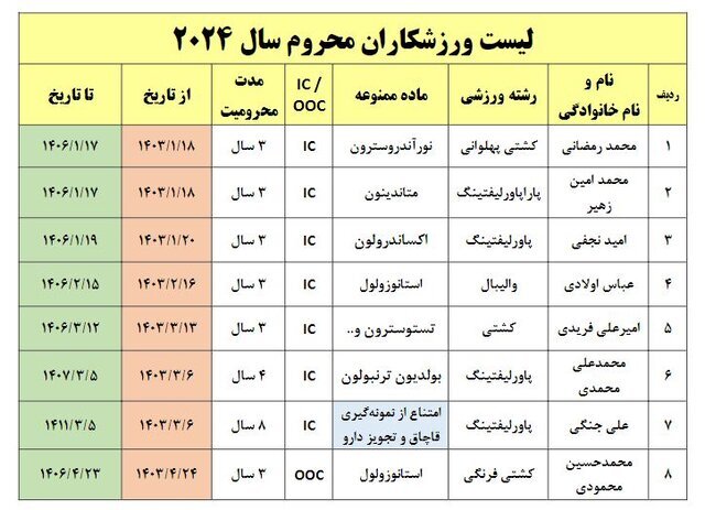 8 ورزشکار دوپینگی محروم شدند 2