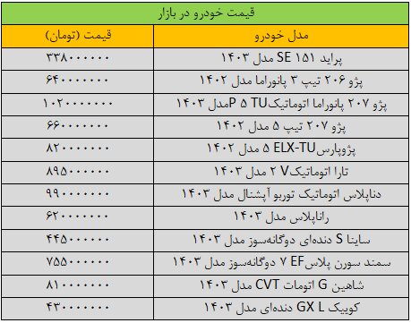 بازار خودرو بهم ریخت / آخرین قیمت پژو، پراید، سمند، ساینا و شاهین + جدول 2