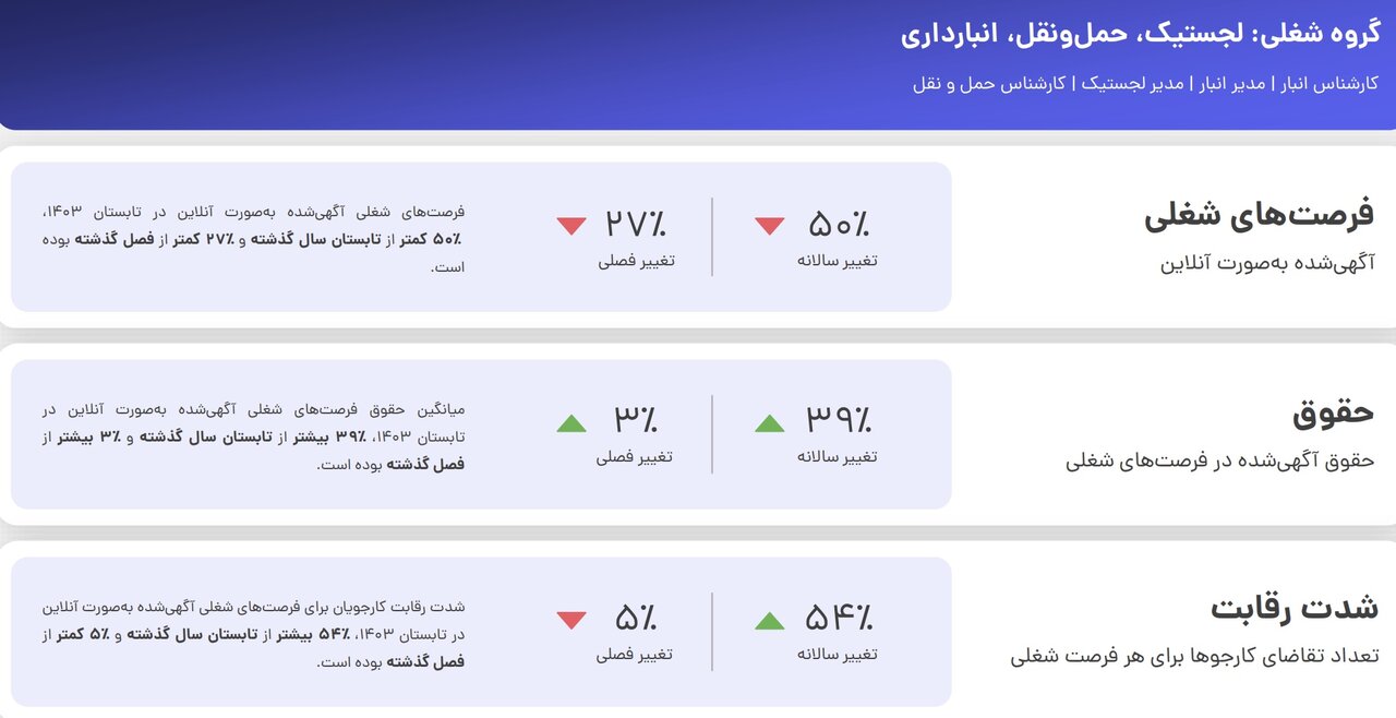 سقوط آزاد فرصت‌های شغلی و تشدید رقابت در بازار کار کشور / دستمزدها نه تنها افزایش پیدا نکرده بلکه کاهش داشته است! 2