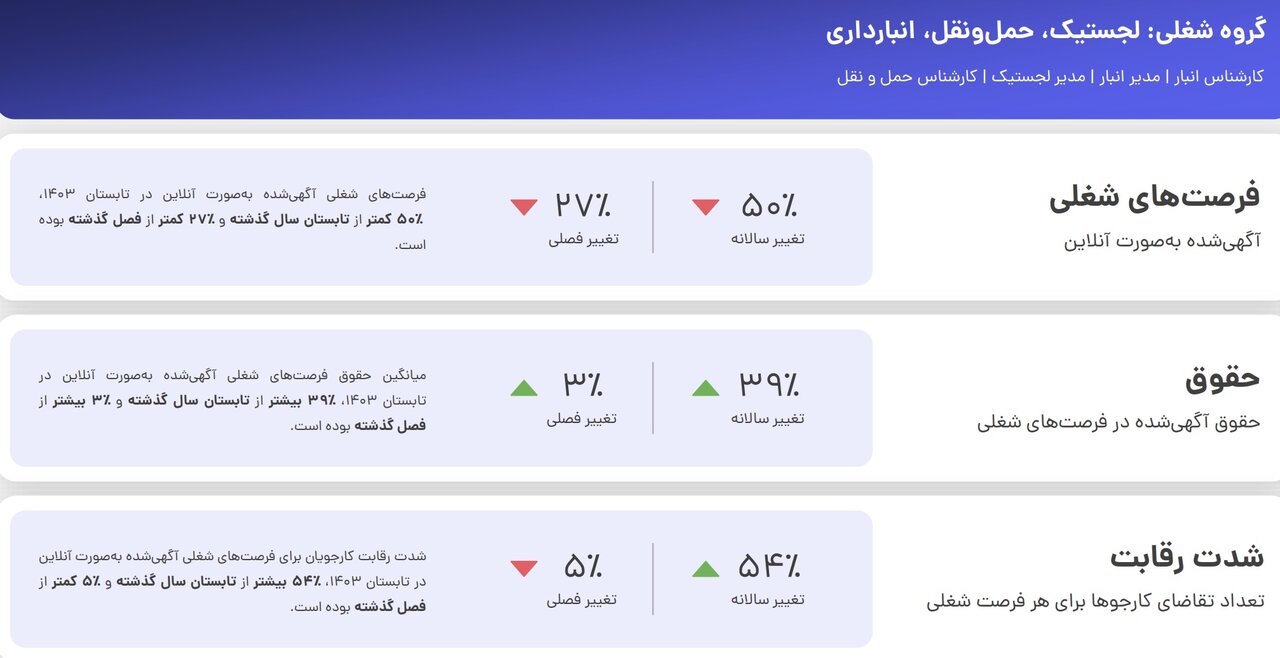 سقوط آزاد فرصتهای شغلی و تشدید رقابت در بازار کار کشور / دستمزدها نه تنها افزایش پیدا نکرده بلکه کاهش داشته است! 2