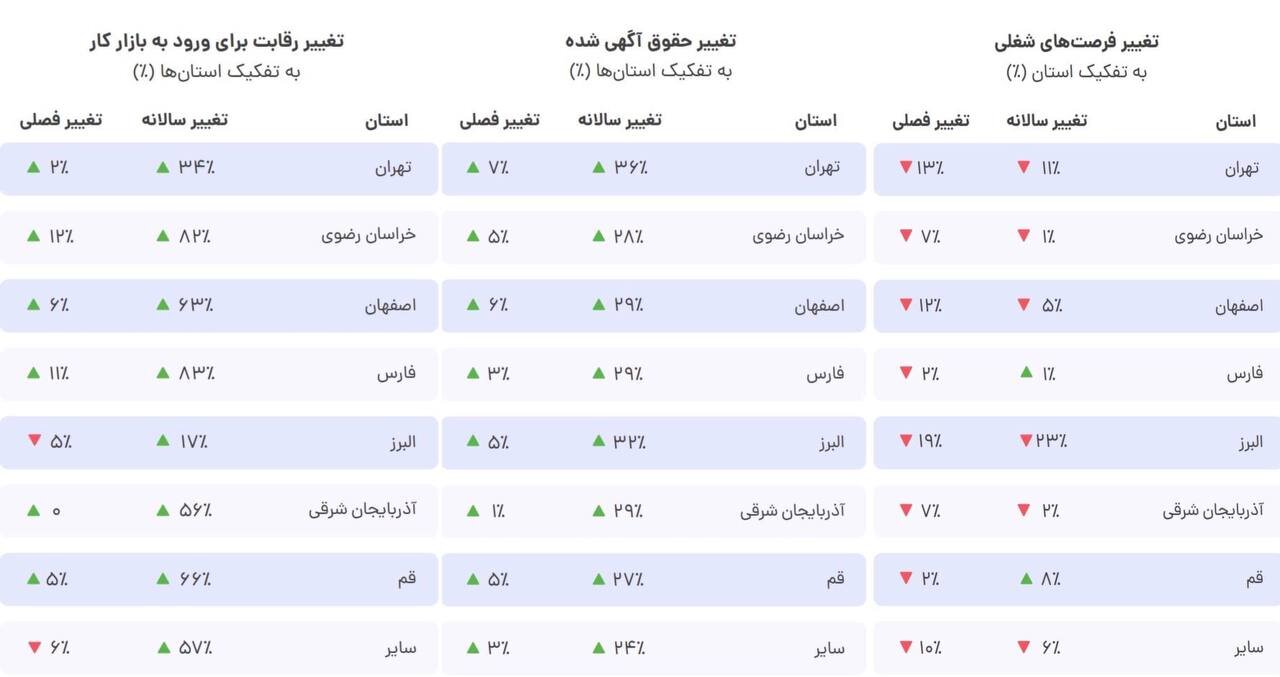 سقوط آزاد فرصت‌های شغلی و تشدید رقابت در بازار کار کشور/ دستمزدها نه تنها افزایش پیدا نکرده بلکه کاهش داشته است!