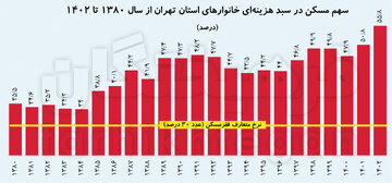 دولت سیزدهم، رکورد دار گرانترین هزینه مسکن برای تهرانی ها / 10 استان هزینه مسکن زیر 30 درصدی دارند