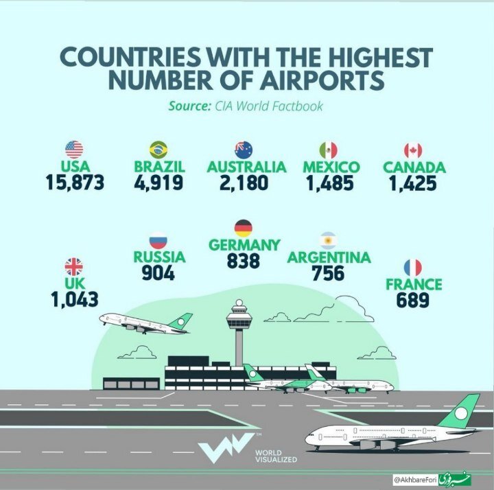 عکس | فهرست کشورها با بیشترین فرودگاه