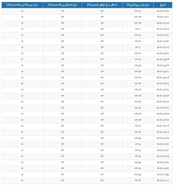 نرخ سود بانکی کاهش یافت/ جدول
