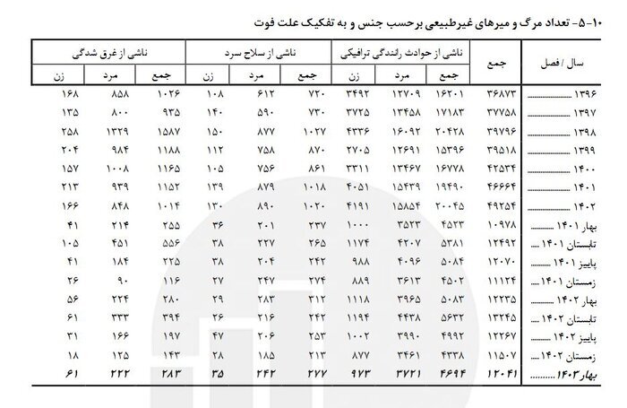 آمار عجیب مرگ و میر از تصادفات رانندگی بهار امسال