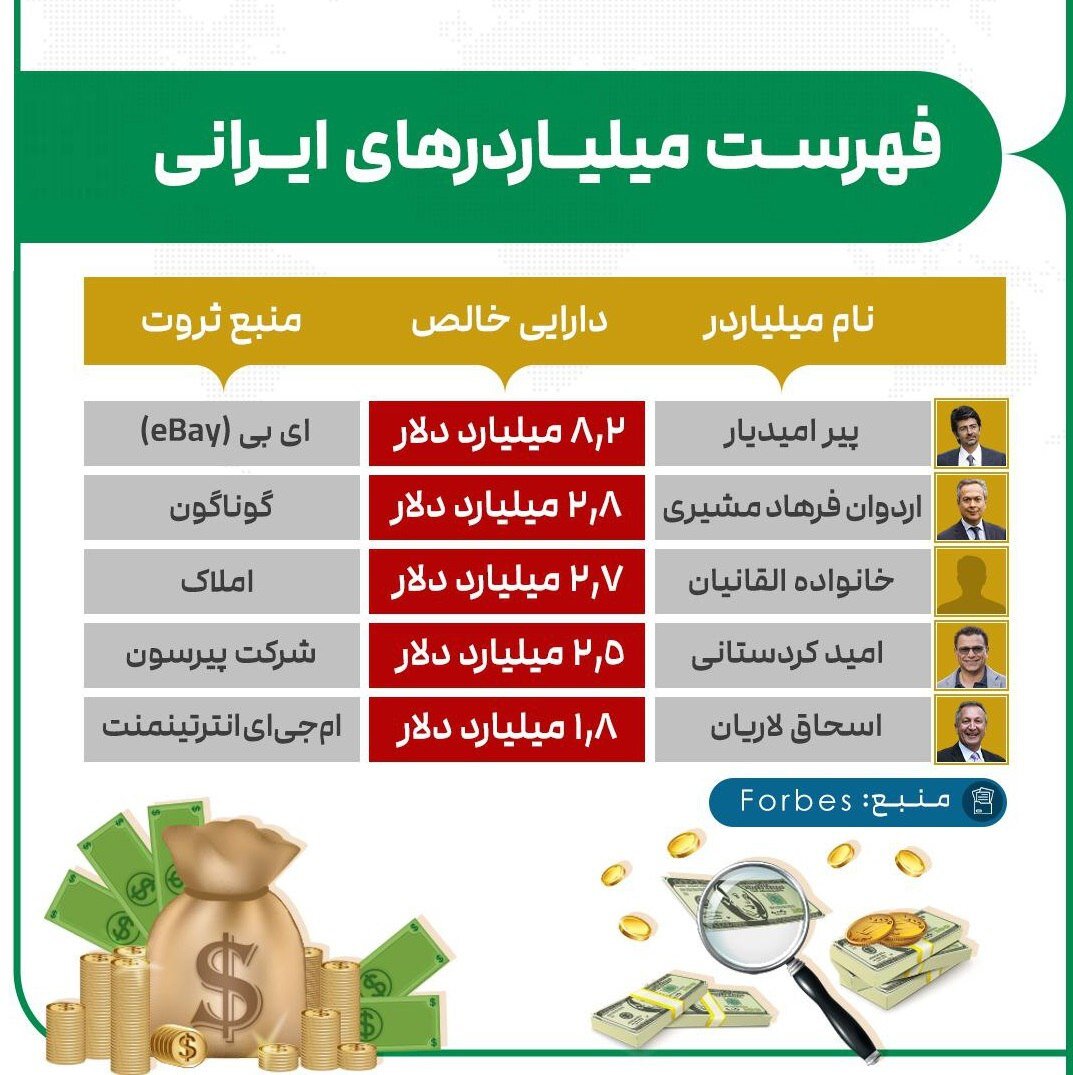 اینفوگرافیک | نام ۵ ایرانی در فهرست ثروتمندترین افراد جهان