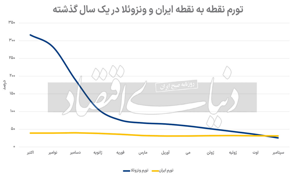 ونزوئلا دیگر تونل وحشت اقتصاد نیست/تورم در این کشور با کاهش تحریم ها از ایران هم کمتر شد