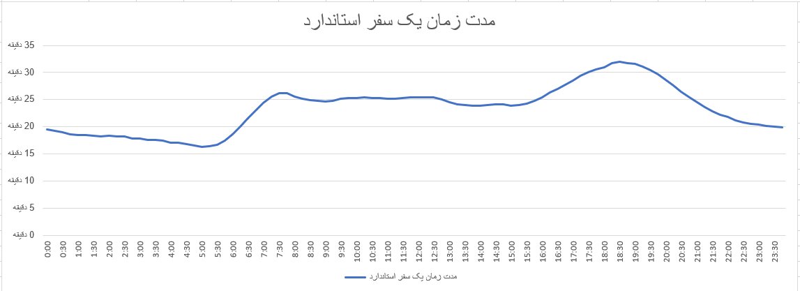 رفت‌وآمد مقرون‌به‌صرفه در ساعات کم‌ترافیک در پاییز ۱۴۰۳