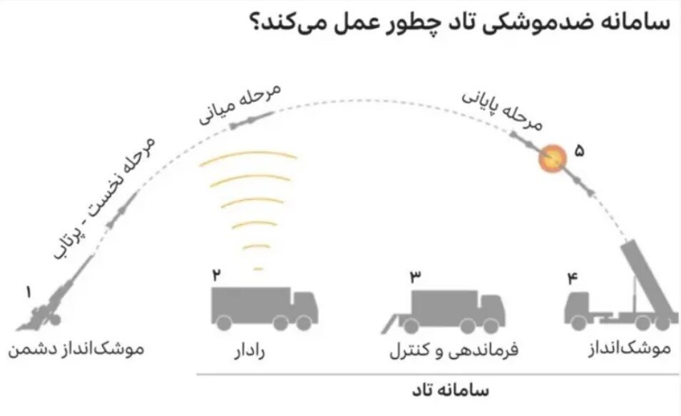 بایدن و نتانیاهو بر سر پاسخ به حمله موشکی ایران توافق کردند