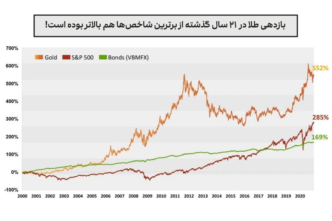 شوکه‌کننده! به‌جای فروش طلا، اعتباری خرید کن!