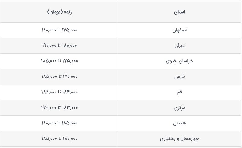 قیمت جدید دام‌زنده امروز ۲۹ مهر ۱۴۰۳ اعلام شد/ قیمت گوسفند زنده چه تغییری کرد؟ + جدول