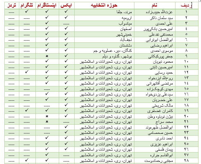 اینستاگرام و ایکس؛ دو شبکه اجتماعی محبوب بین نمایندگان حامی فیلترینگ /تلگرام و تردز طرفدار ندارد +جدول