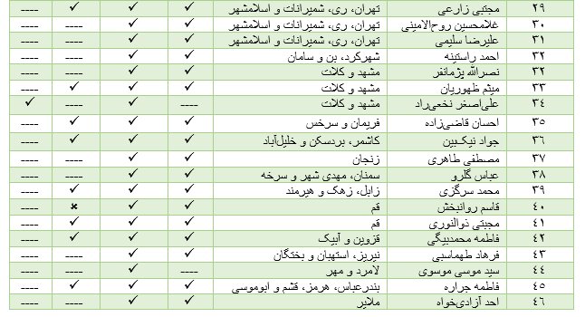 اینستاگرام و ایکس؛ دو شبکه اجتماعی محبوب بین نمایندگان حامی فیلترینگ /تلگرام و تردز طرفدار ندارد +جدول