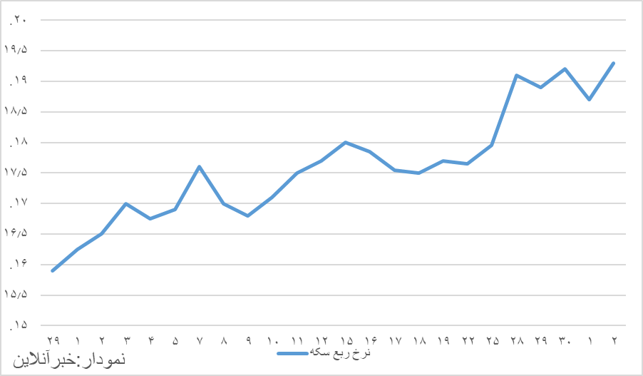 ربع سکه باز هم رکورد شکست/ رکوردشکنیهای مهرماه، در آبان هم ادامه یافت