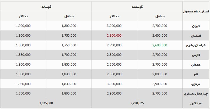 قیمت دام‌زنده ۵ آبان ۱۴۰۳ اعلام شد/ قیمت‌ دام‌زنده تغییر کرد + جدول