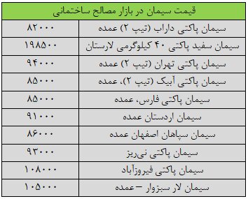 قیمت جدید سیمان ۵ آبان ۱۴۰۳ اعلام شد/ قیمت سیمان ریزش کرد + جدول