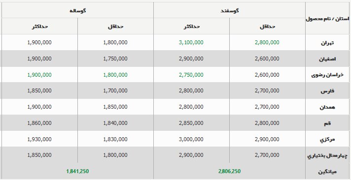 قیمت جدید دام‌زنده ۷ آبان ۱۴۰۳ اعلام شد/ دام‌زنده گران شد + جدول