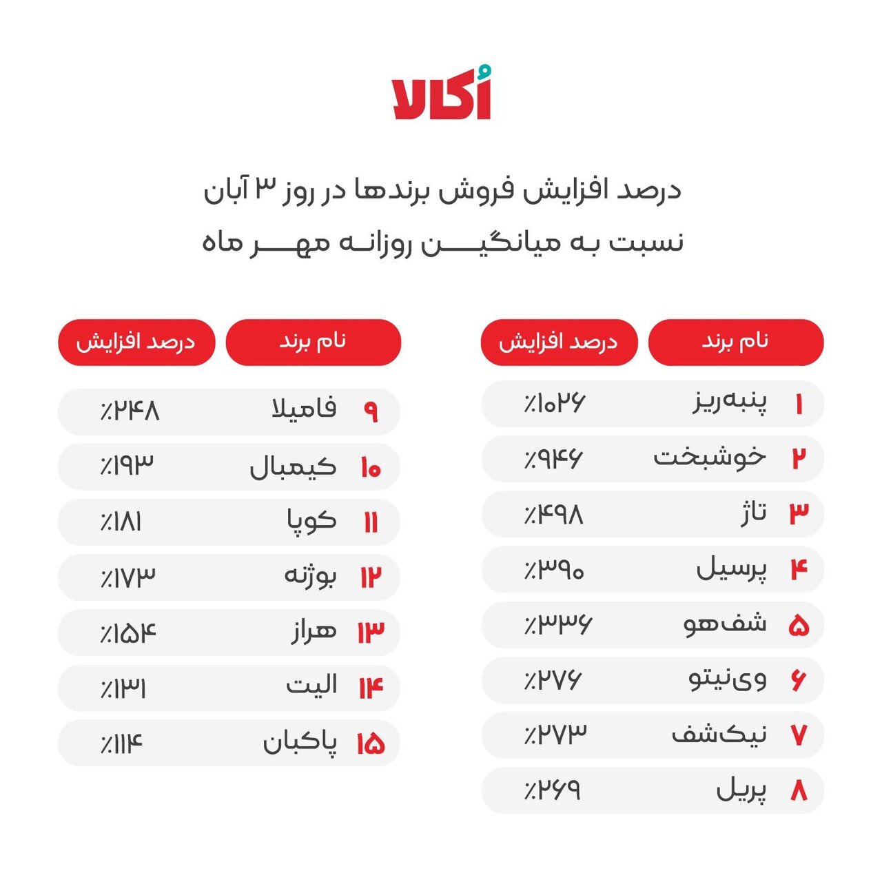 شکستن دوباره رکورد اوکالا. 157 هزار و 400 درخواست در یک روز ثبت شد