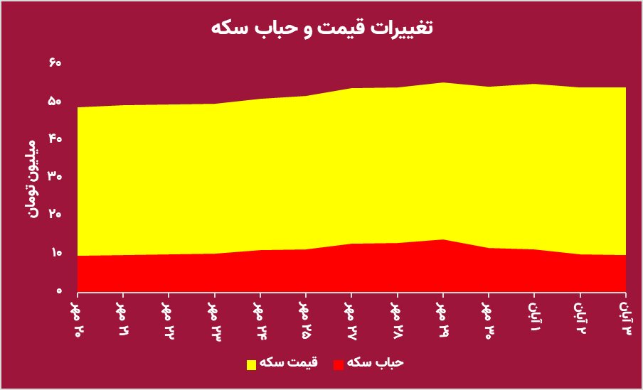 احتمال ریزش قیمت سکه زیاد شد/ سکه به کانال ۴۰ میلیونی باز می‌گردد؟