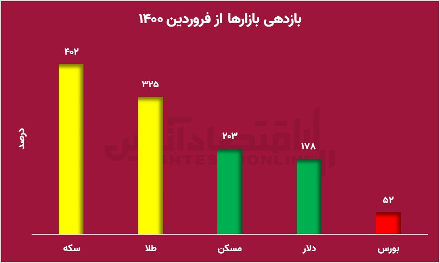 احتمال ریزش قیمت سکه زیاد شد/ سکه به کانال ۴۰ میلیونی باز می‌گردد؟