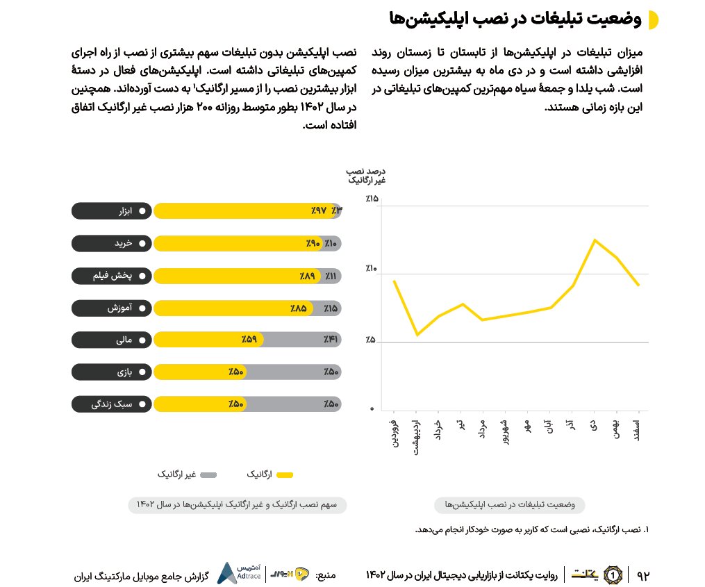 گزارش بازاریابی دیجیتال در ایران سال ۱۴۰۲