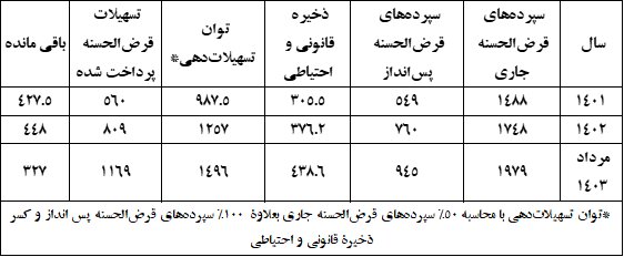 متقاضیان وام بانکی بخوانند/ بانک‌ها دیگر نمی‌توانند وام ازدواج و فرزندآوری بدهند؟ + جزییات