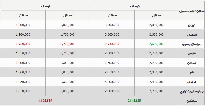 قیمت جدید دام‌زنده ۱۴ آبان ۱۴۰۳ اعلام شد/ گوسفند و گوساله ارزان شد + جدول