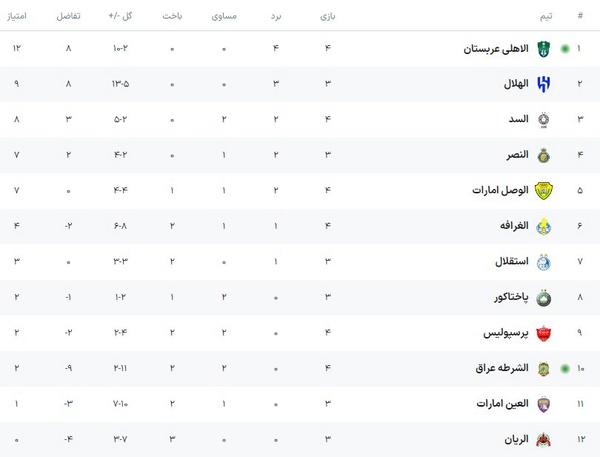 عکس| پرسپولیس با 2 امتیاز در رده نهم