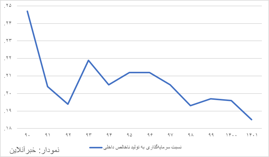 بررسی روند پرنوسان سرمایه‌گذاری دهه ۹۰ / تحریم سرمایه گذاری صنعتی را کاهش می‌دهد