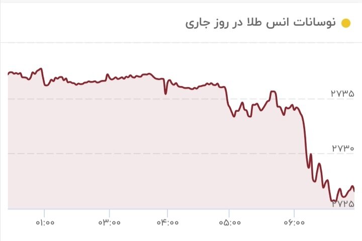 قیمت طلا شکست/ قیمت جدید طلا امروز ۱۵ آبان ۱۴۰۳