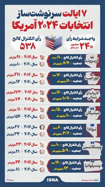 اینفوگرافیک | هفت ایالت سرنوشتساز انتخابات آمریکا