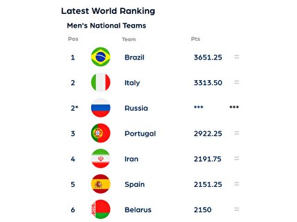 عکس | تیم ملی ایران در رتبهی چهارم دنیا