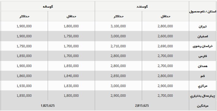 قیمت جدید دامزنده ۱۶ آبان ۱۴۰۳/ پوریان: گوشت قرمز ۴۵ درصد گران شد + جدول