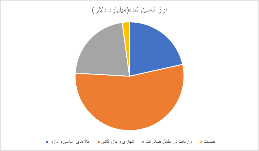 ۴۲.۵میلیارد دلار ارز تا میانه آبان تامین شده است