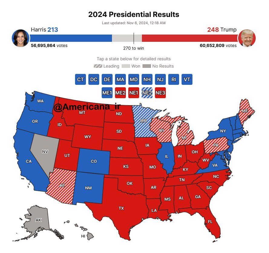 لحظه به لحظه با انتخابات آمریکا 1 آخرین آپدیت از نتایج آرای الکترال آمریکا/عکس