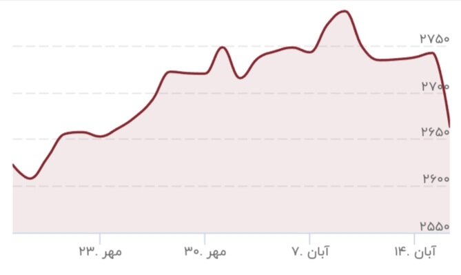 ریزش تاریخی قیمت طلا رقم خورد/ قیمت جدید طلا امروز ۱۷ آبان ۱۴۰۳