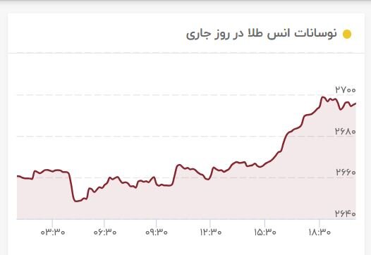 وضعیت بازار طلا عجیب شد/ گرانی کلید خورد