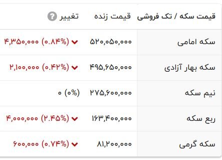 سکه با این قیمت هفته دوم آبان را تمام کرد/ قیمت این قطعه بیشتر از بقیه ریخت