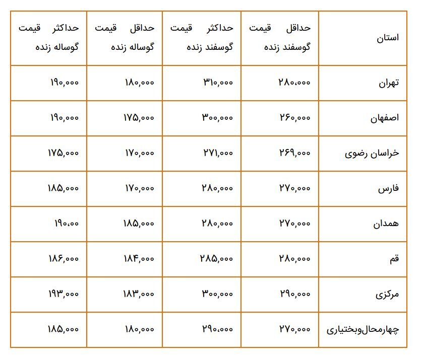 قیمت دام زنده امروز ۱۸ آبان۱۴۰۳ /گوسفند کیلویی چند؟