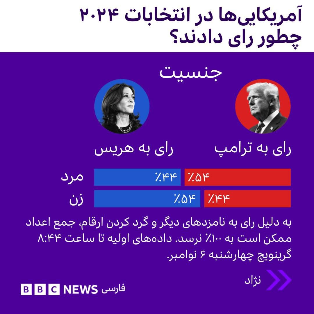 اینفوگرافیک | رأیدهندگان آمریکایی در انتخابات ریاستجمهوری ۲۰۲۴ چطور رای دادند؟