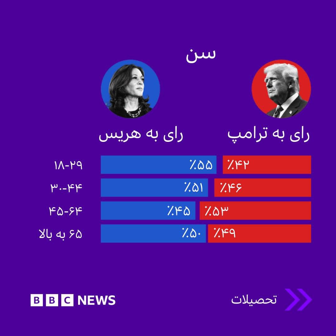 اینفوگرافیک | رأیدهندگان آمریکایی در انتخابات ریاستجمهوری ۲۰۲۴ چطور رای دادند؟