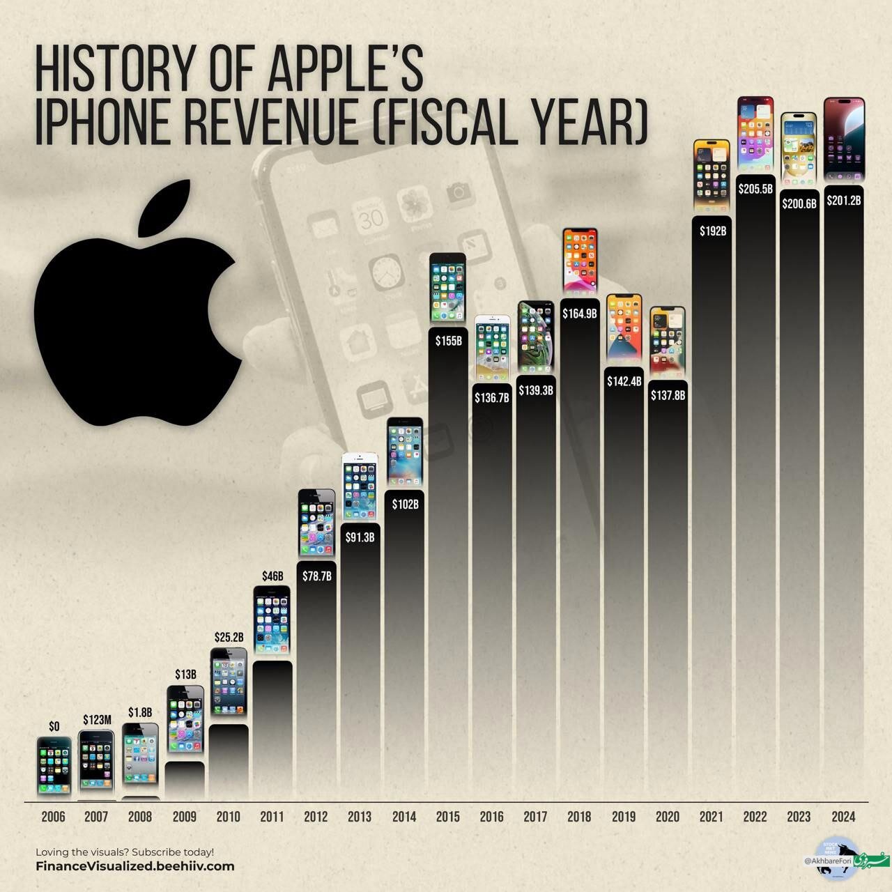 عکس | درآمد فروش آیفون از سال ۲٠٠۶ تا ۲٠۲۴ میلادی چقدر بوده است؟
