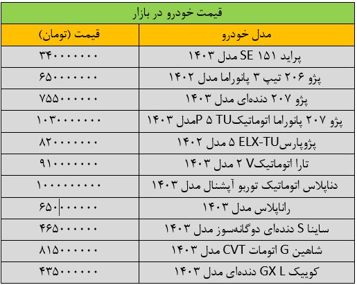 تکان شدید قیمتها در بازار خودرو/ آخرین قیمت سمند، پژو، دنا، کوییک و پراید + جدول