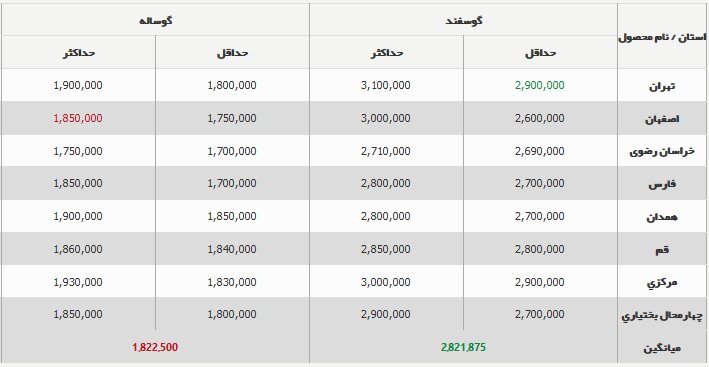 قیمت جدید دامزنده امروز ۲۱ آبان ۱۴۰۳/ گوسفند در تهران گران شد + جدول