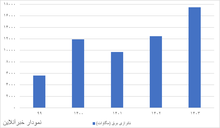 یک پیشبینی از آینده خاموشیها/ ناترازی تداوم دارد؟