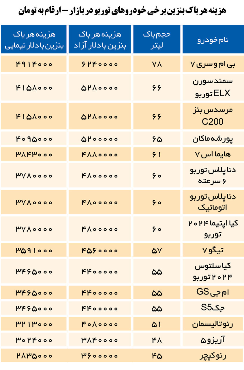 هزینه یک باک بنزین سوپر 3 تا 4 میلیون تومان/ قیمت بنزین سوپر فوب خلیجفارس حدود ۱/۲ دلار است
