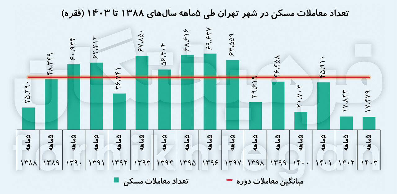 ازمعامله مسکن خبری نیست/ این تعداد خریدوفروش در ۱۶سال اخیر بی سابقه است