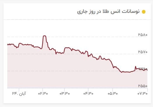 تکان سنگین قیمت طلا/ قیمت جدید طلا امروز ۲۴ آبان ۱۴۰۳