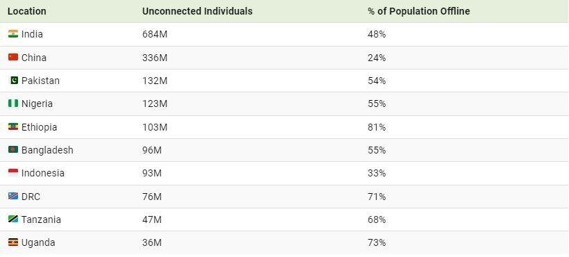 بزرگترین جوامعی که در حال حاضر هیچ اتصالی به اینترنت ندارند + نقشه