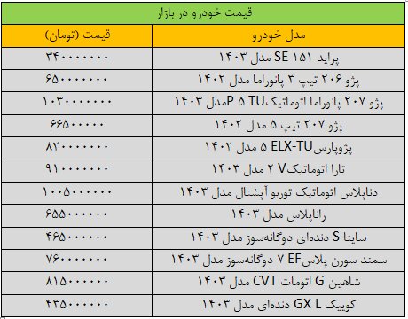 قیمت‌ها در بازار خودرو اوج گرفت/ آخرین قیمت پراید، پژو، سمند، شاهین و کوییک + جدول